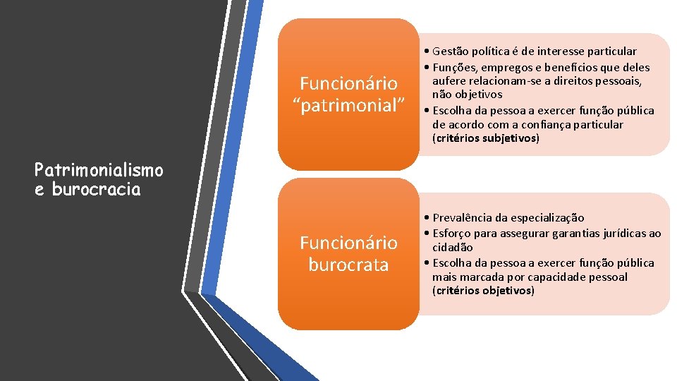 Funcionário “patrimonial” • Gestão política é de interesse particular • Funções, empregos e benefícios