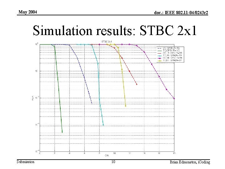 May 2004 doc. : IEEE 802. 11 -04/0243 r 2 Simulation results: STBC 2