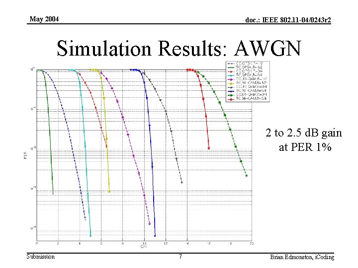 May 2004 doc. : IEEE 802. 11 -04/0243 r 2 Simulation Results: AWGN 2