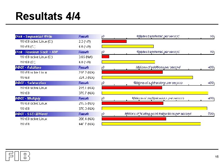 Resultats 4/4 15 