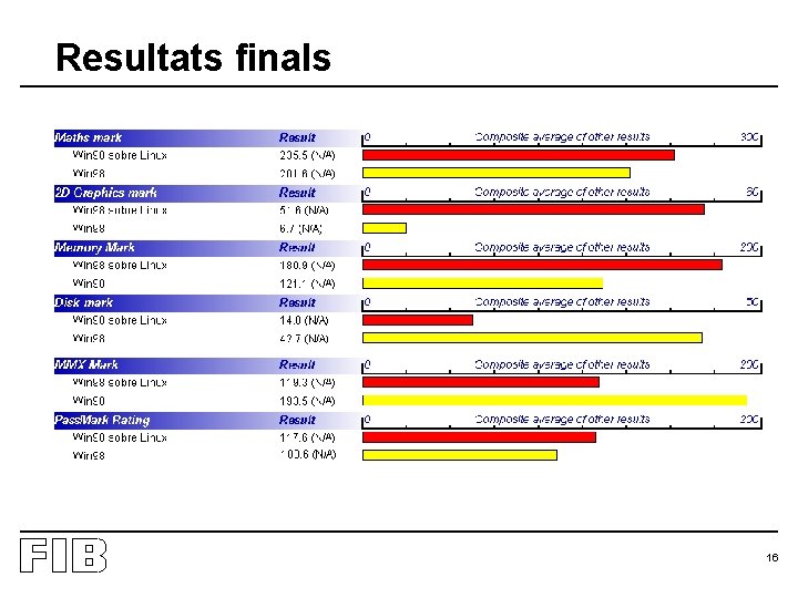 Resultats finals 16 