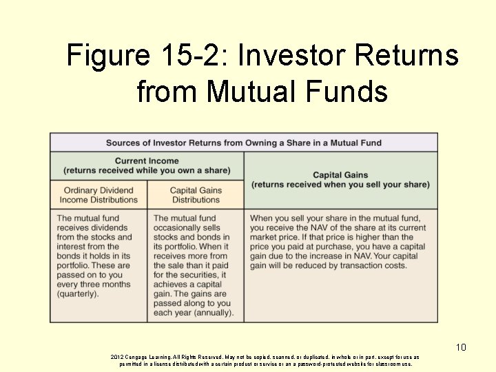 Figure 15 -2: Investor Returns from Mutual Funds 10 2012 Cengage Learning. All Rights