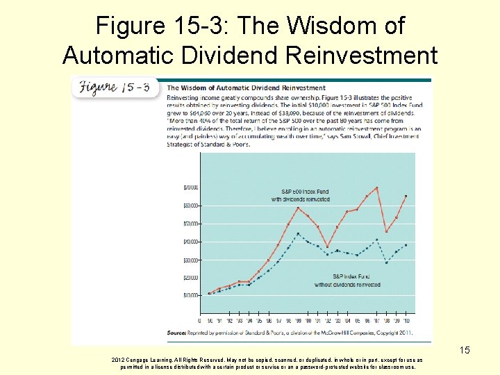 Figure 15 -3: The Wisdom of Automatic Dividend Reinvestment 15 2012 Cengage Learning. All