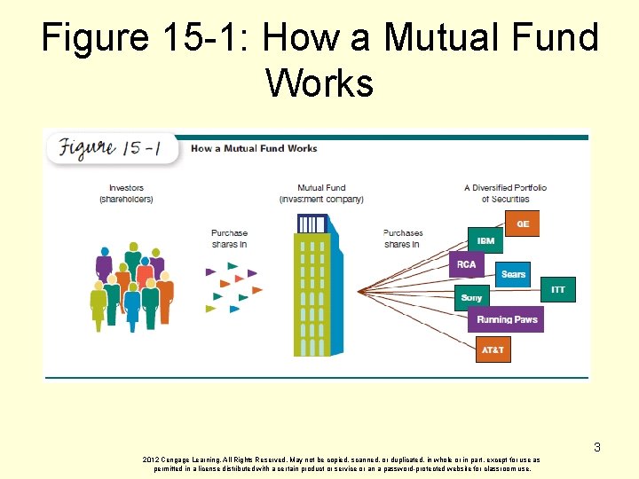Figure 15 -1: How a Mutual Fund Works 3 2012 Cengage Learning. All Rights