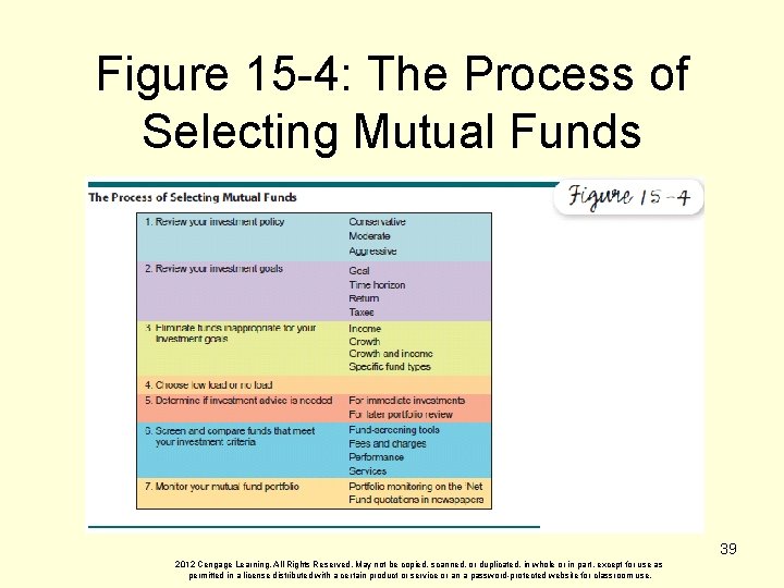 Figure 15 -4: The Process of Selecting Mutual Funds 39 2012 Cengage Learning. All