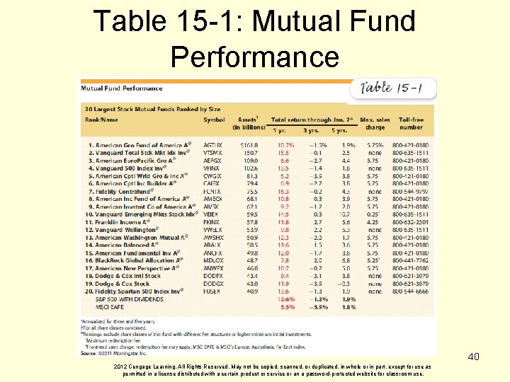 Table 15 -1: Mutual Fund Performance 40 2012 Cengage Learning. All Rights Reserved. May