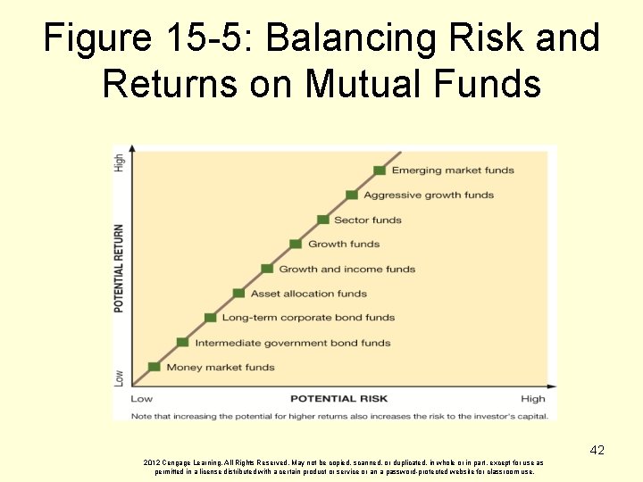 Figure 15 -5: Balancing Risk and Returns on Mutual Funds 42 2012 Cengage Learning.