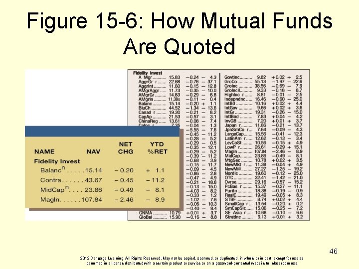 Figure 15 -6: How Mutual Funds Are Quoted 46 2012 Cengage Learning. All Rights