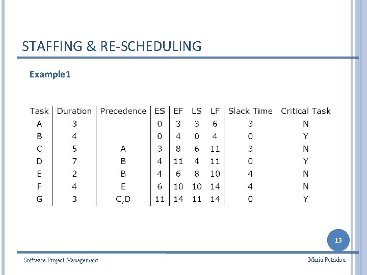 STAFFING & RE-SCHEDULING Example 1 13 Software Project Management Maria Petridou 