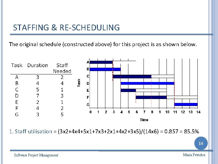 STAFFING & RE-SCHEDULING The original schedule (constructed above) for this project is as shown