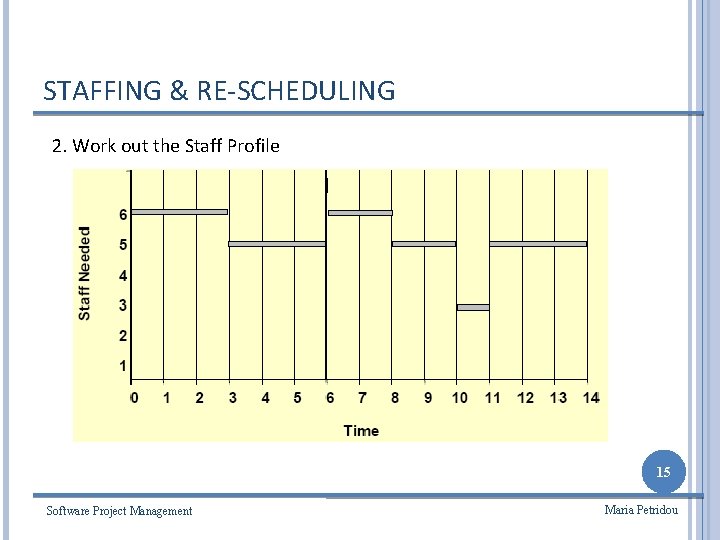 STAFFING & RE-SCHEDULING 2. Work out the Staff Profile 15 Software Project Management Maria