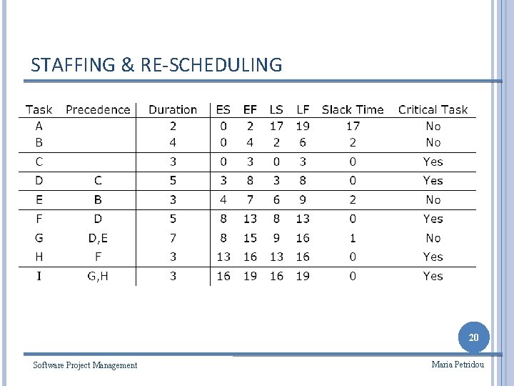 STAFFING & RE-SCHEDULING 20 Software Project Management Maria Petridou 