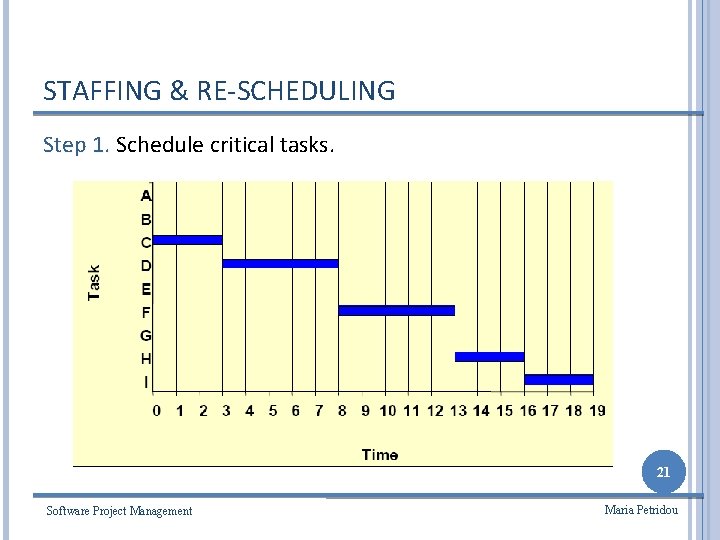 STAFFING & RE-SCHEDULING Step 1. Schedule critical tasks. 21 Software Project Management Maria Petridou