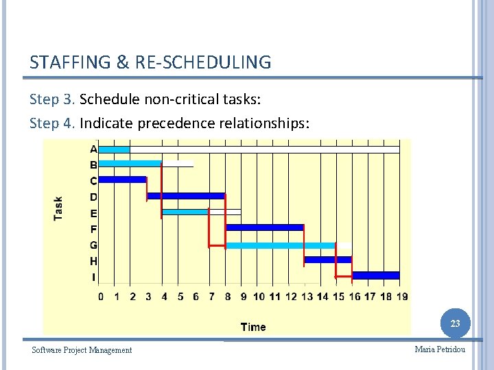 STAFFING & RE-SCHEDULING Step 3. Schedule non-critical tasks: Step 4. Indicate precedence relationships: 23