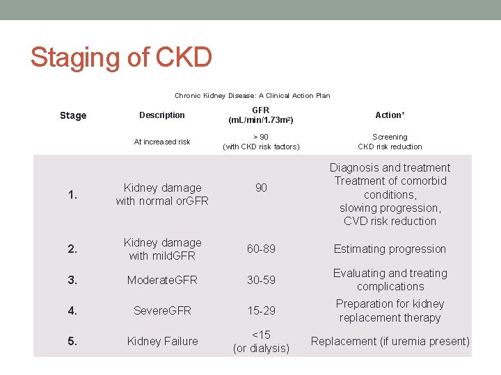 Staging of CKD Chronic Kidney Disease: A Clinical Action Plan Stage Description GFR (m.