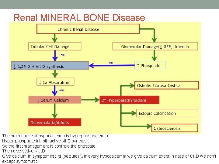 Renal MINERAL BONE Disease The main cause of hypocalcemia is hyperphosphatemia Hyper phosphate inhibit