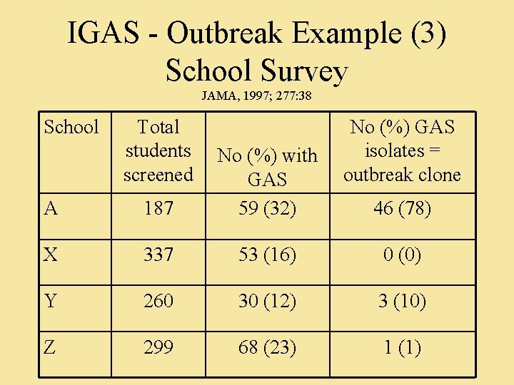 IGAS - Outbreak Example (3) School Survey JAMA, 1997; 277: 38 School Total students