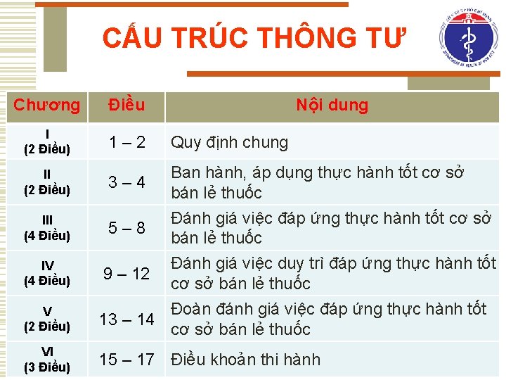 CẤU TRÚC THÔNG TƯ Chương Điều I (2 Điều) 1– 2 Quy định chung