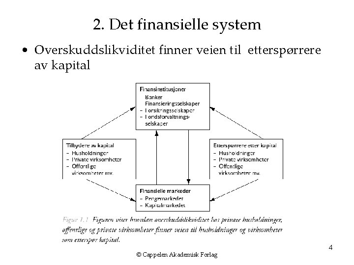 2. Det finansielle system • Overskuddslikviditet finner veien til etterspørrere av kapital © Cappelen