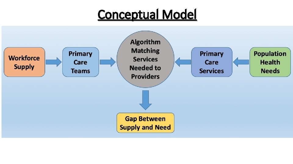 Conceptual Model 