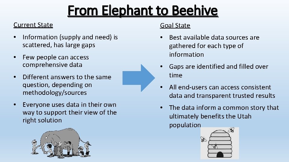 From Elephant to Beehive Current State Goal State • Information (supply and need) is