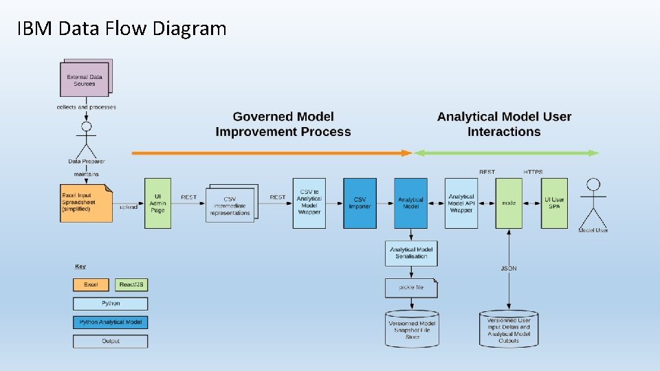 IBM Data Flow Diagram 