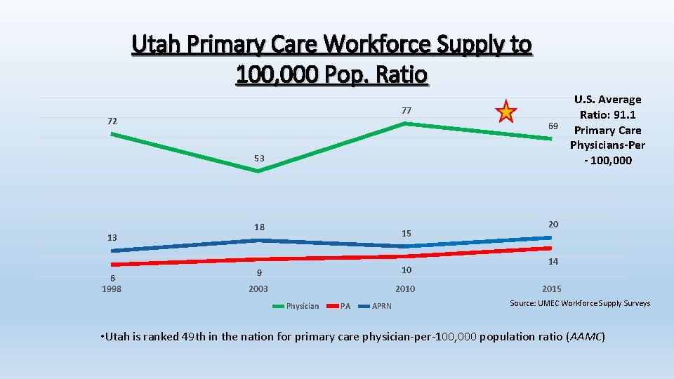 Utah Primary Care Workforce Supply to 100, 000 Pop. Ratio 77 72 69 53