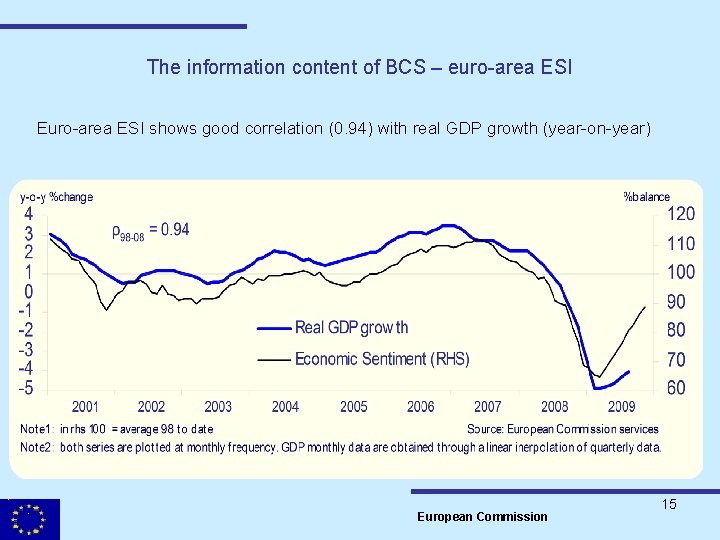 The information content of BCS – euro-area ESI Euro-area ESI shows good correlation (0.