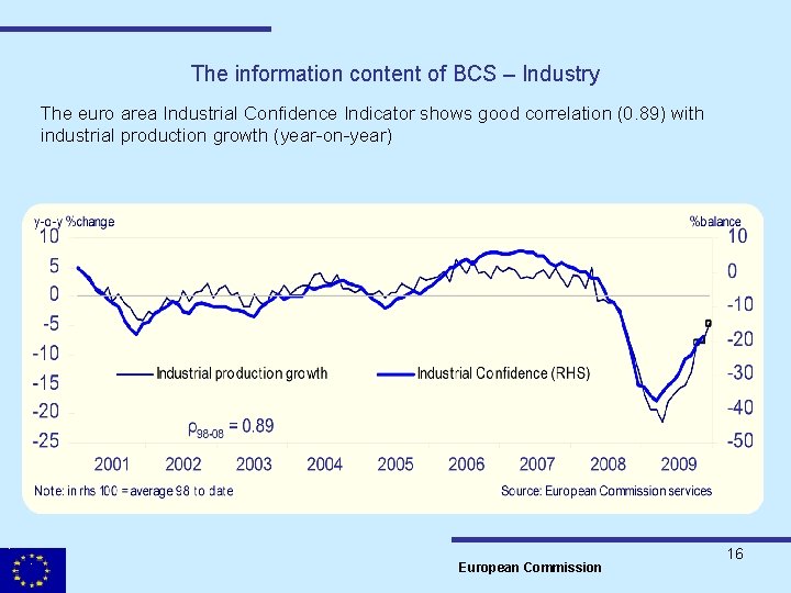 The information content of BCS – Industry The euro area Industrial Confidence Indicator shows