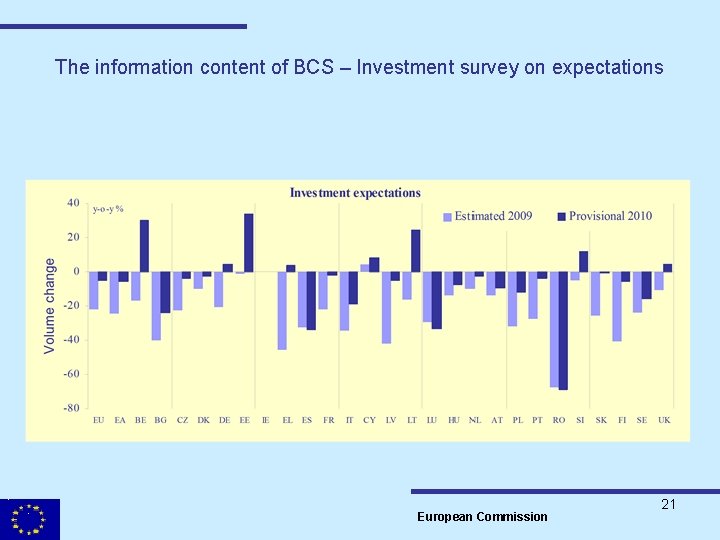The information content of BCS – Investment survey on expectations European Commission 21 