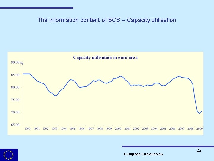 The information content of BCS – Capacity utilisation European Commission 22 
