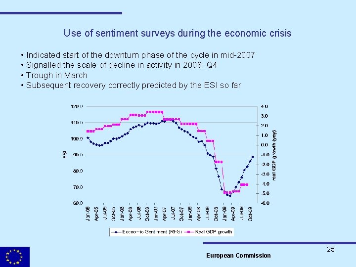 Use of sentiment surveys during the economic crisis • Indicated start of the downturn