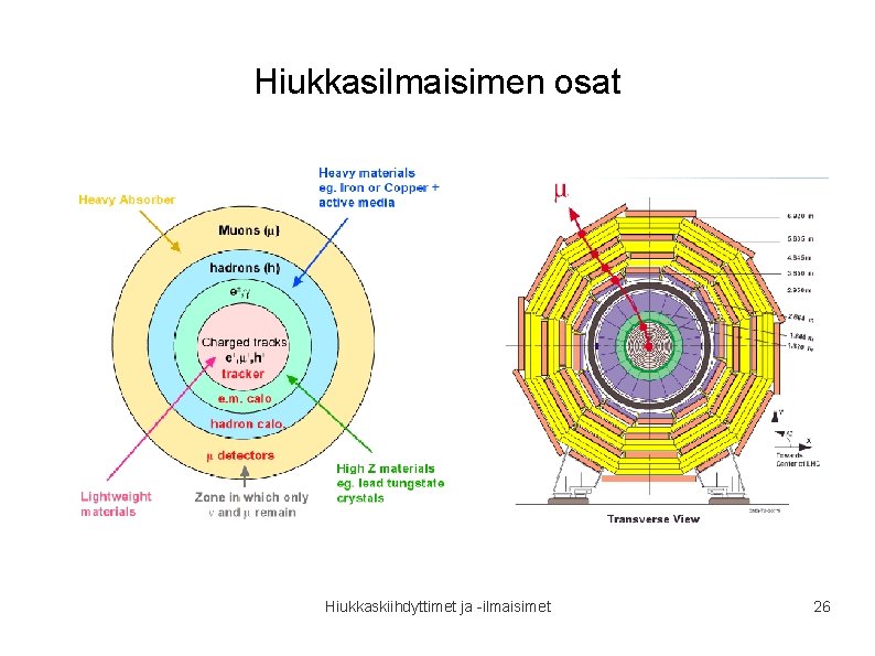 Hiukkasilmaisimen osat Hiukkaskiihdyttimet ja -ilmaisimet 26 