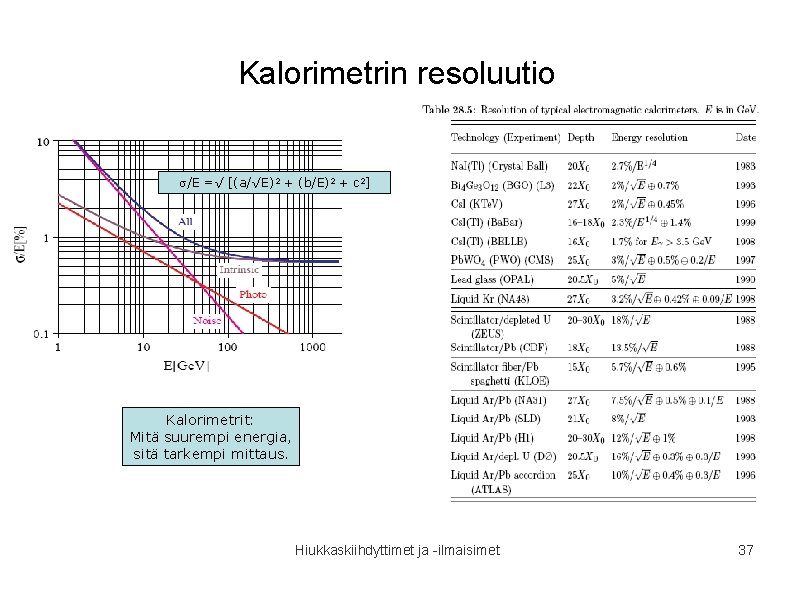 Kalorimetrin resoluutio /E =√ [(a/√E) 2 + (b/E)2 + c 2] Kalorimetrit: Mitä suurempi