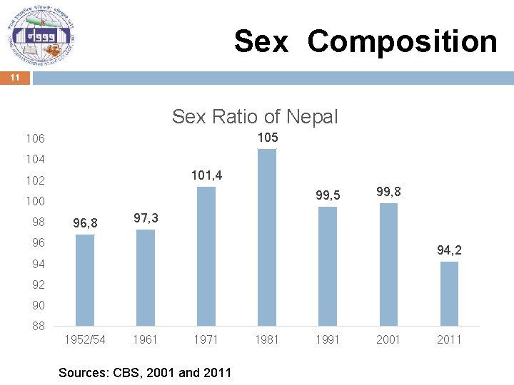 Sex Composition 11 Sex Ratio of Nepal 105 106 104 101, 4 102 99,