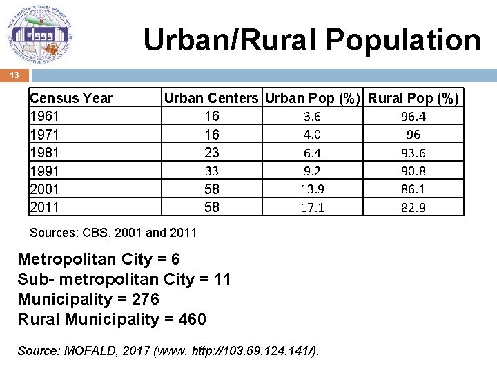 Urban/Rural Population 13 Census Year 1961 1971 1981 1991 2001 2011 Urban Centers Urban