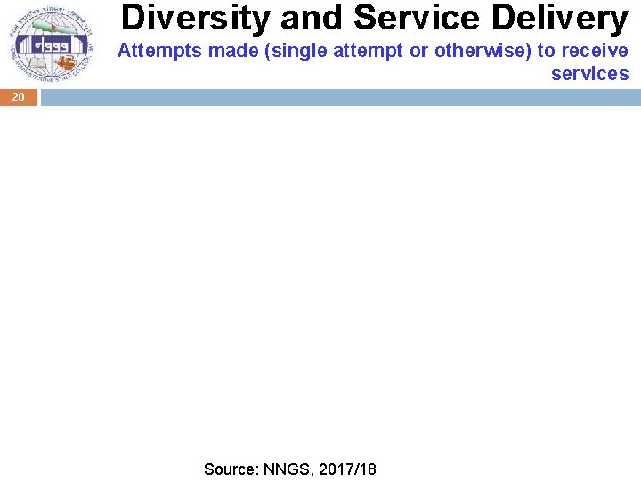 Diversity and Service Delivery Attempts made (single attempt or otherwise) to receive services 20