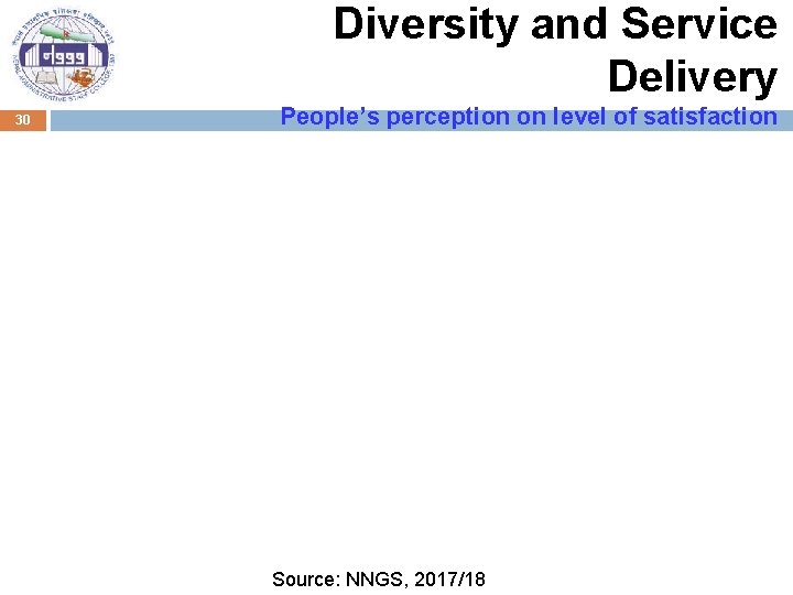 Diversity and Service Delivery 30 People’s perception on level of satisfaction Source: NNGS, 2017/18