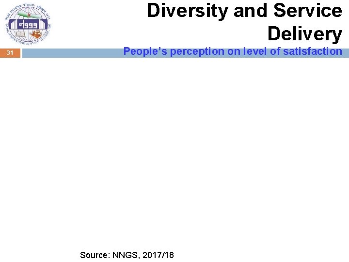 Diversity and Service Delivery 31 People’s perception on level of satisfaction Source: NNGS, 2017/18