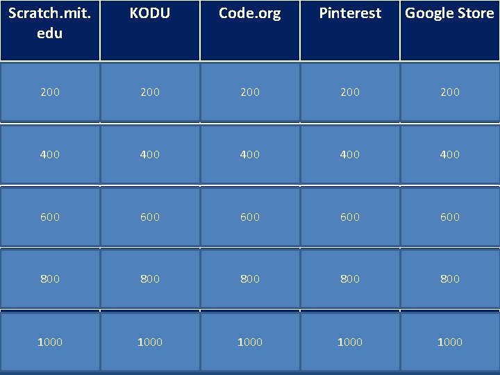 Scratch. mit. edu KODU Code. org Pinterest Google Store 200 200 200 400 400