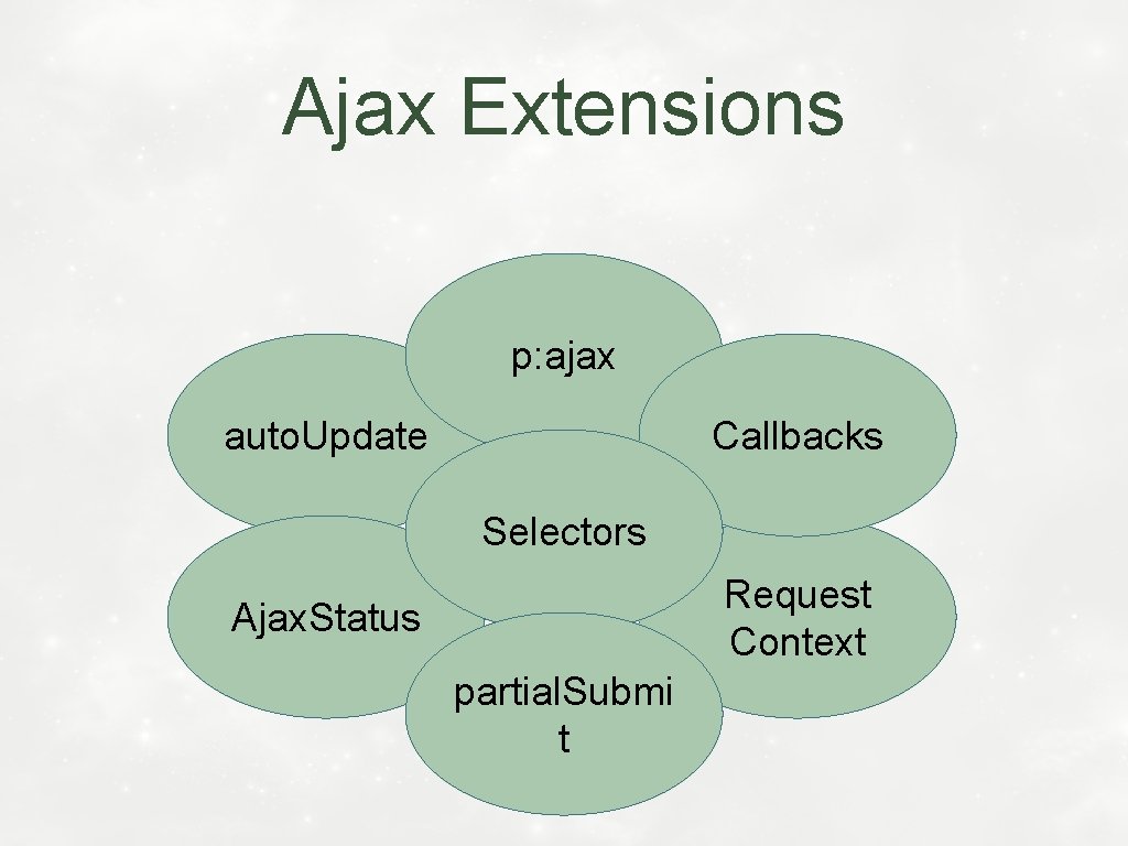 Ajax Extensions p: ajax auto. Update Callbacks Selectors Request Context Ajax. Status partial. Submi