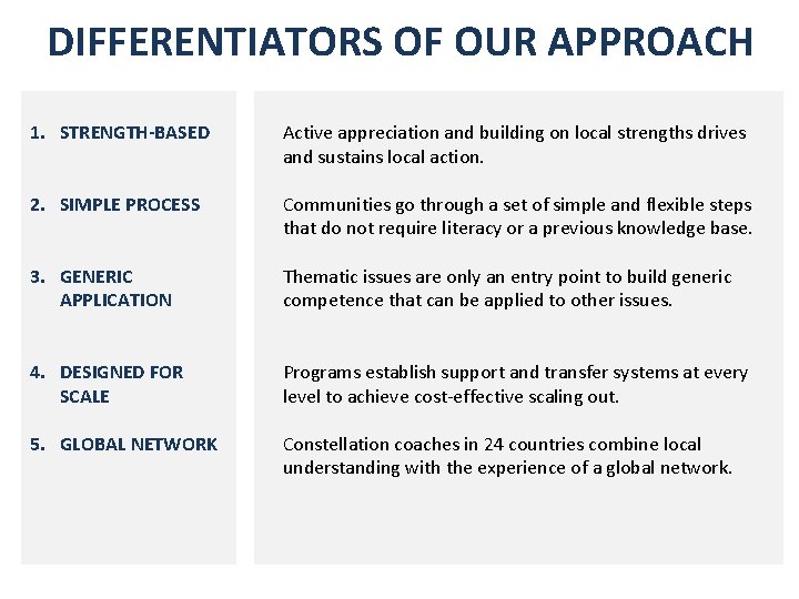 DIFFERENTIATORS OF OUR APPROACH 1. STRENGTH-BASED Active appreciation and building on local strengths drives