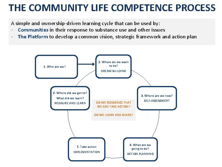 THE COMMUNITY LIFE COMPETENCE PROCESS A simple and ownership-driven learning cycle that can be
