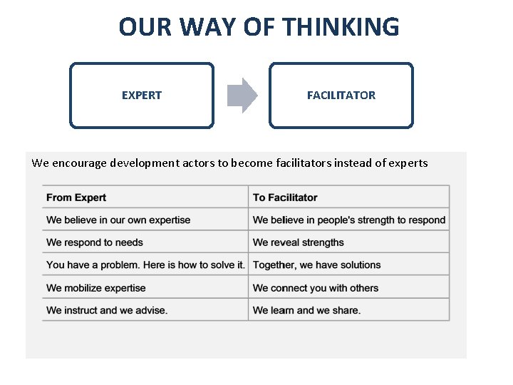 OUR WAY OF THINKING EXPERT FACILITATOR We encourage development actors to become facilitators instead