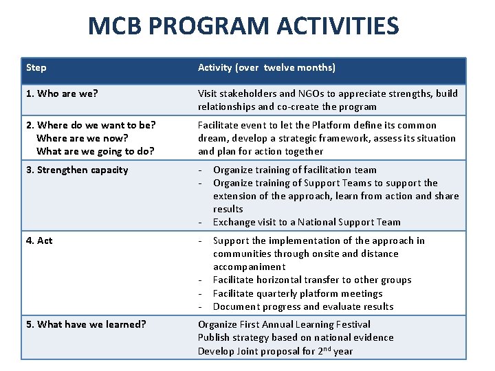 MCB PROGRAM ACTIVITIES Step Activity (over twelve months) 1. Who are we? Visit stakeholders