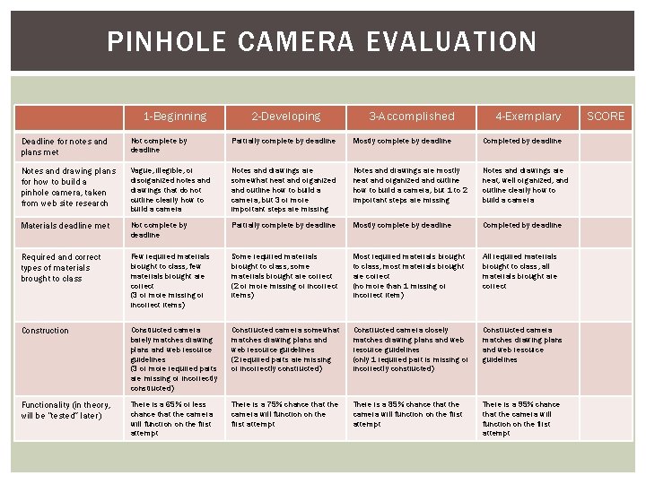 PINHOLE CAMERA EVALUATION 1 -Beginning 2 -Developing 3 -Accomplished 4 -Exemplary Deadline for notes