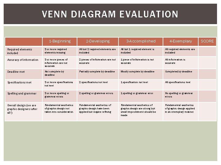 VENN DIAGRAM EVALUATION 1 -Beginning 2 -Developing 3 -Accomplished 4 -Exemplary Required elements included