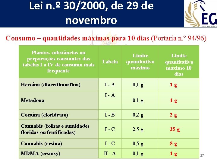 Lei n. º 30/2000, de 29 de novembro Consumo – quantidades máximas para 10