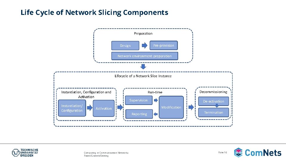 Life Cycle of Network Slicing Components Computing in Communication Networks Fitzek/Granelli/Seeling Folie 10 