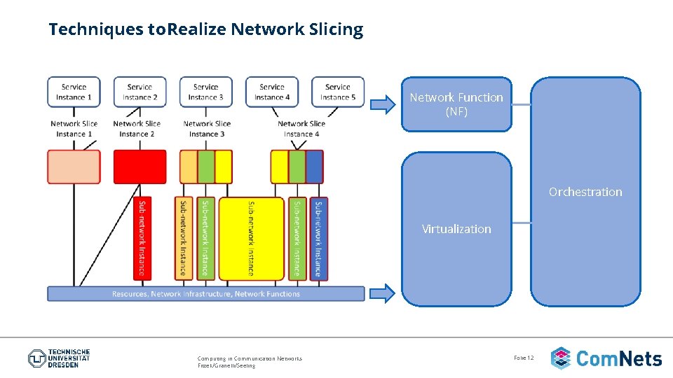 Techniques to Realize Network Slicing Network Function (NF) Orchestration Virtualization Computing in Communication Networks